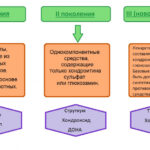 Когда хондропротекторы действительно эффективны?